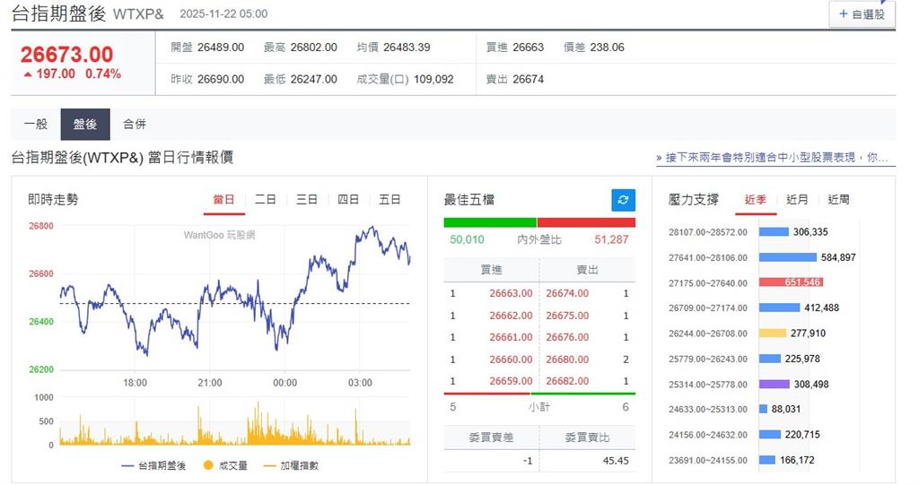 快新聞／又放鴿了？聯準會稱不排除降息　美股、台指期盤後反彈