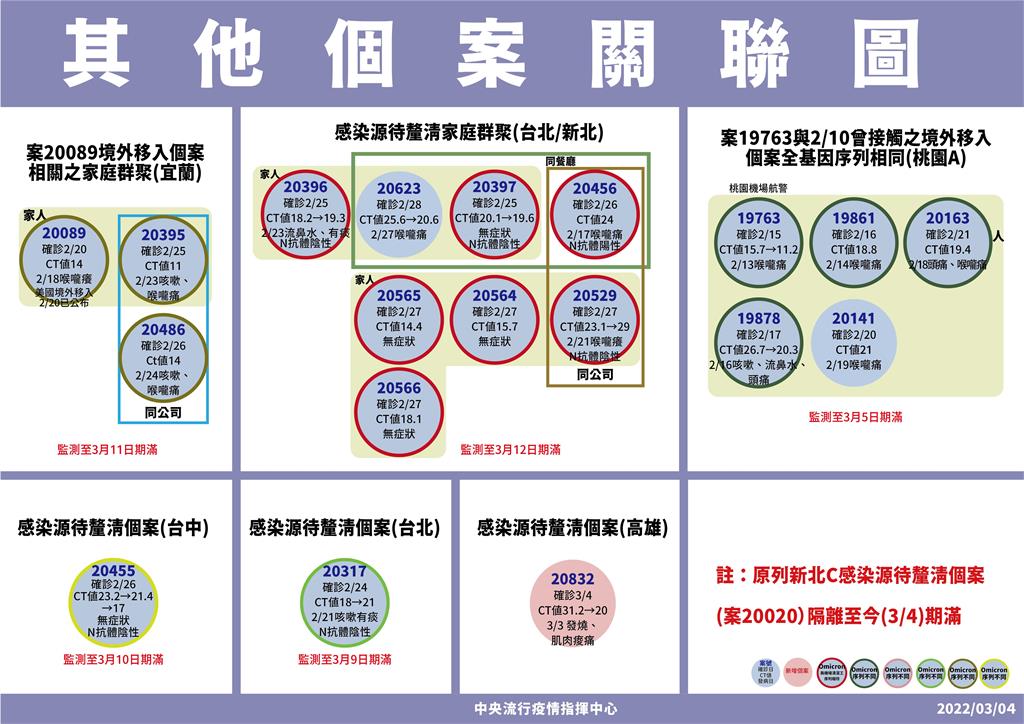 快新聞／高雄+1「感染源不明」！　自助餐工作女曾赴花東旅遊