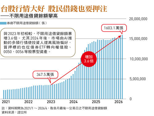 台股熱爆！鴻海老股民也質押「行情30年首見」營業員透露「這2個時段」最能搶到錢