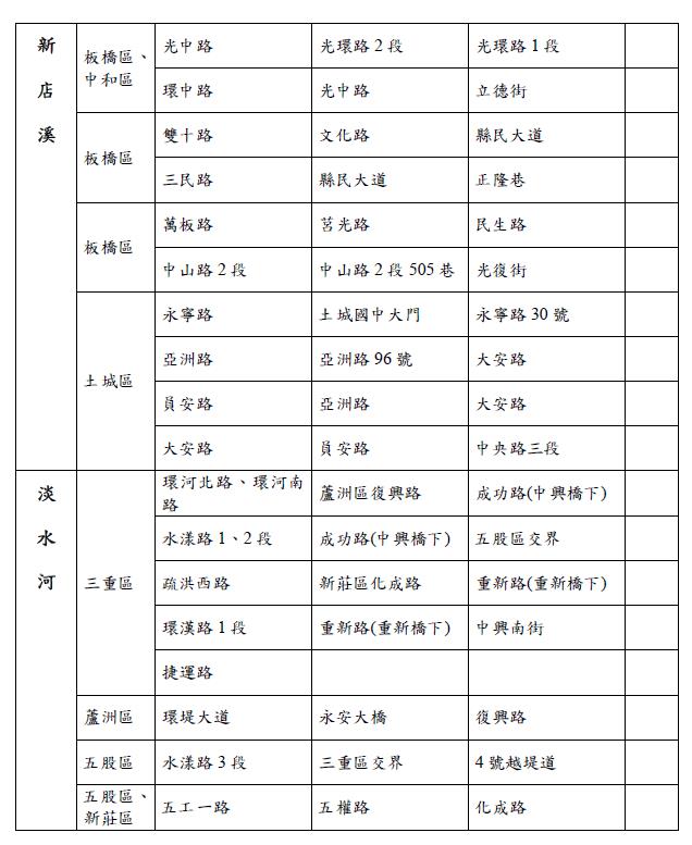 快新聞／山陀兒要來了！新北10/1上午9時起水門「只出不進」　周邊紅黃線開放停車