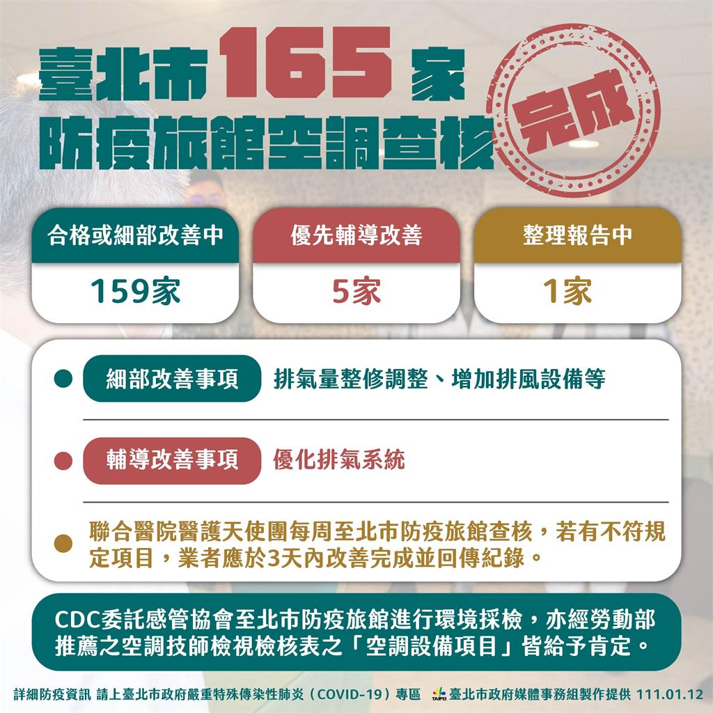 快新聞／台北165家防疫旅館空調系統查核　柯文哲：5家暫停營業輔導改善