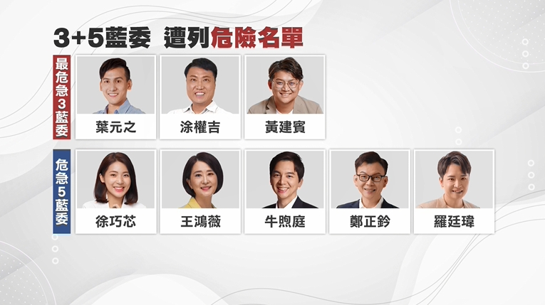 大罷免進入三階段 國民黨傳內部評估列3+5席危險名單
