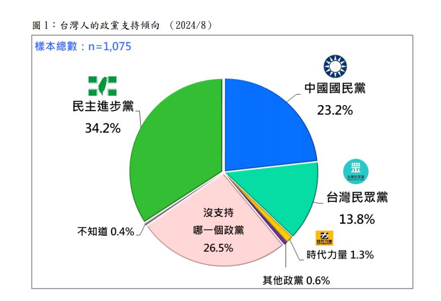 快新聞／最新民調出爐！民眾黨醜聞纏身支持率跌2.2％　民進黨仍居3黨之首