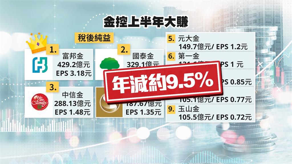 國內14家金控獲利亮眼　富邦金上半年400多億稱霸業界