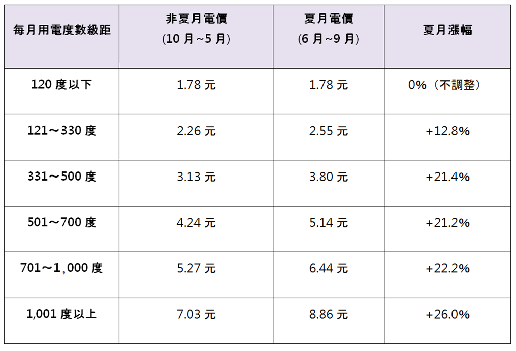 快新聞／台灣電價比中國貴？官方數據硬生生反駁中官媒統戰口水