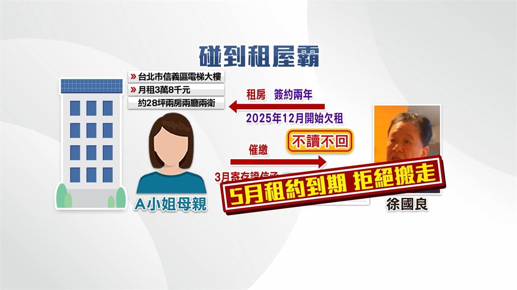 前漢唐光電科技董長期欠租　租約到期拒搬還恐嚇房東