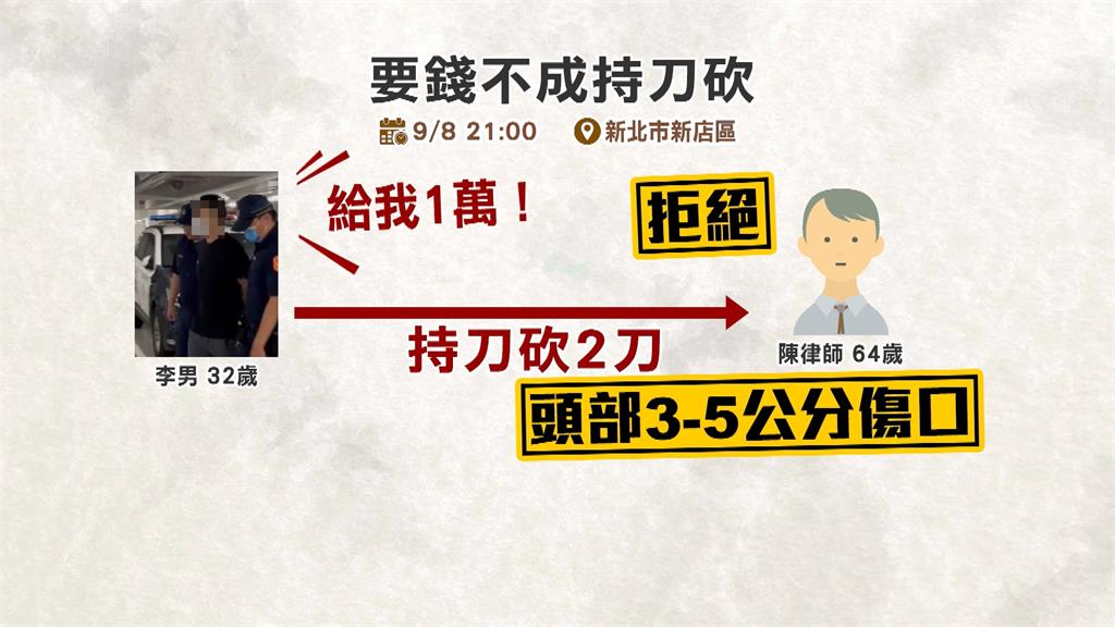 要錢不成竟持刀砍律師頭！　嫌曾奪2命去年才假釋出獄