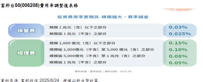 元大0050四分割之後 富邦台50也獲准分割