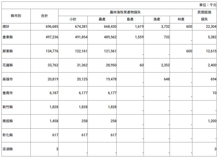 快新聞／海葵颱風全台農損近7億　「這縣市」將近5億