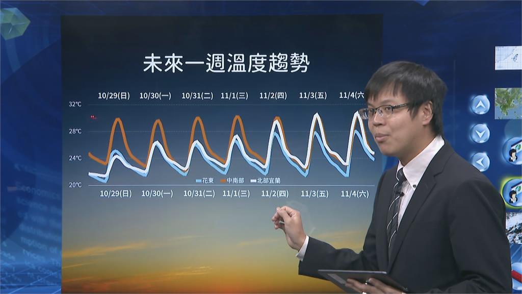 快新聞／北台灣30度高溫要回來了！　「這天」起各地放晴回暖