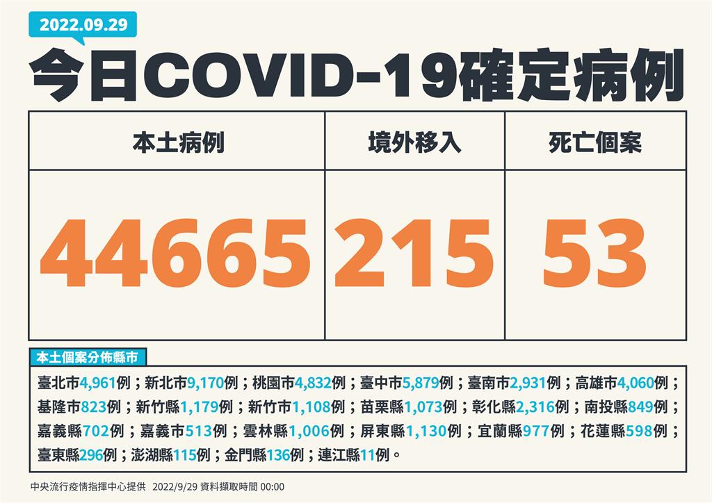 快新聞／本土再增44665例、53死！ 境外添215例