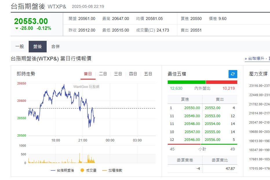 快新聞／美英貿易協議達成在即！美股三大指數收紅　台指期盤後小跌