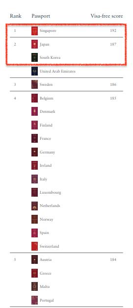 台灣護照「含金量」再升　免簽134地狂贏中國