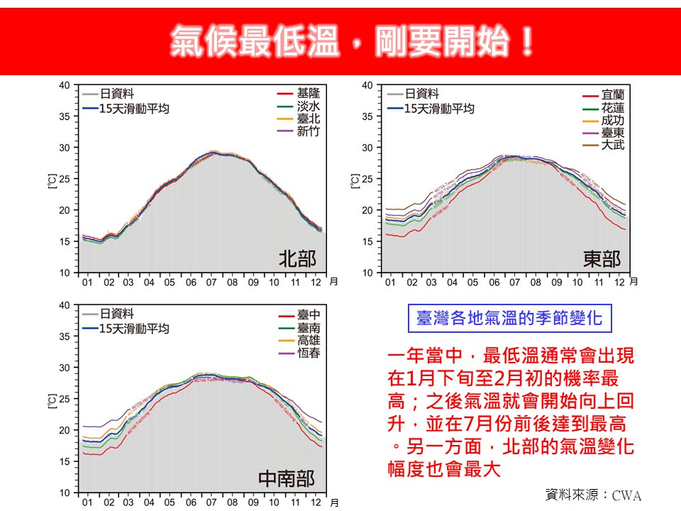 最低溫才剛要開始！氣象專家揭「過年前天氣型態」：1至2月低溫機率高