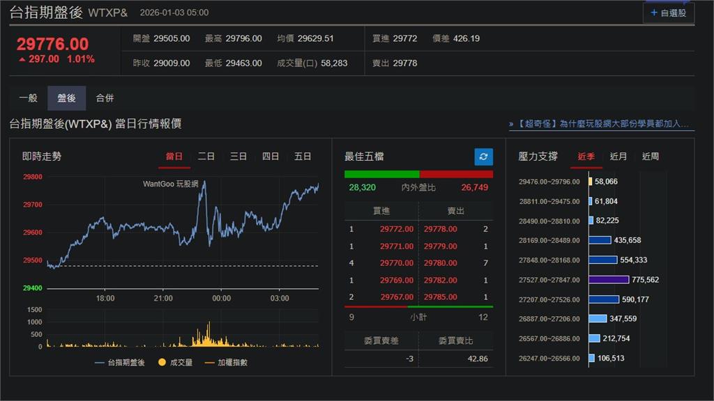 快新聞/漲勢兇猛!美股三指數收紅「費半漲4%」 台指期盤後再走高