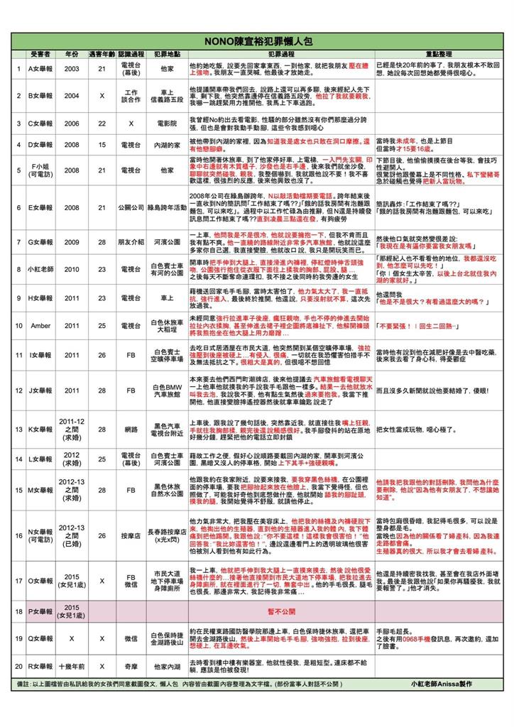 網紅再揭NONO性騷行為!20起事件全曝光 最新/網紅再揭NONO性騷行為!「20起事件懶人包」全曝光