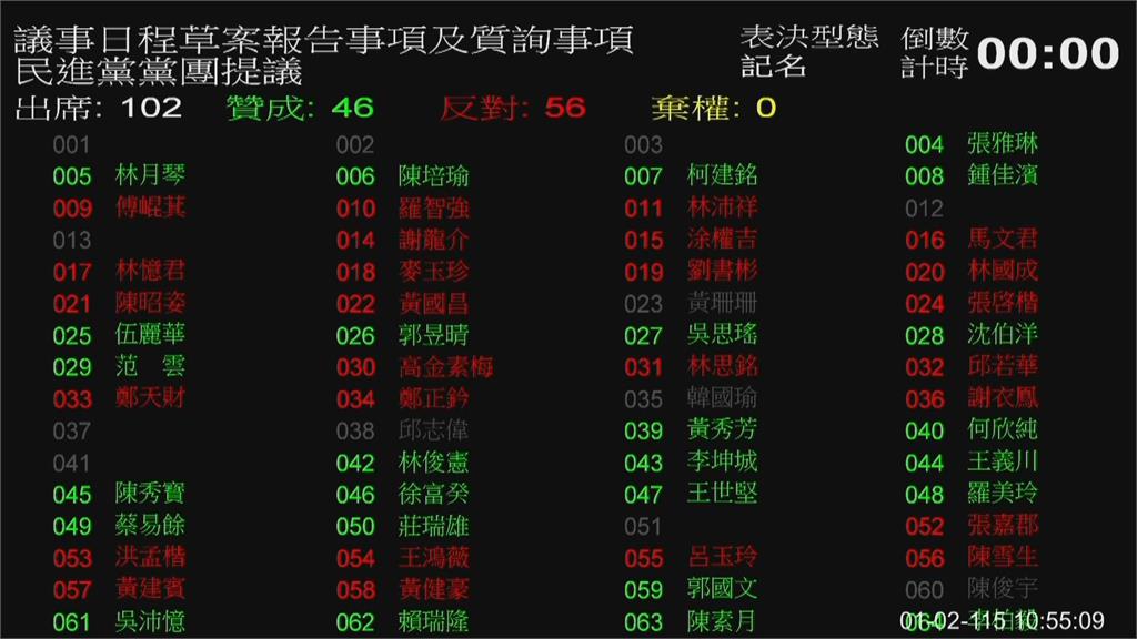最新／太扯！綠提案譴責中國圍台實彈軍演　藍白立委竟聯手否決