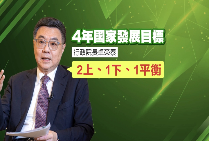 賴政府拚經濟！人均GDP目標4萬美元　卓揆喊「2上1下1平衡」