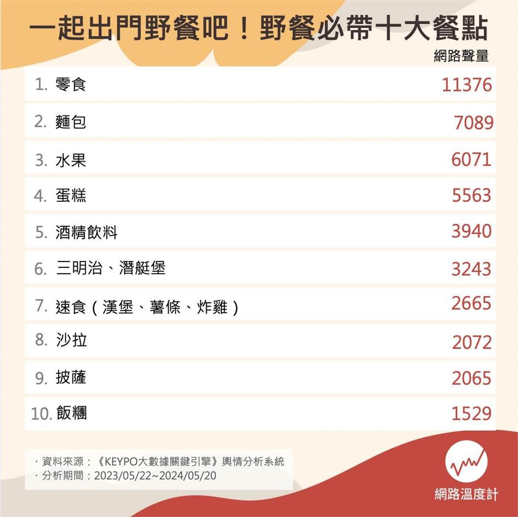 一起出門踏青吧!野餐必備十大食物 享受愜意週末好時光