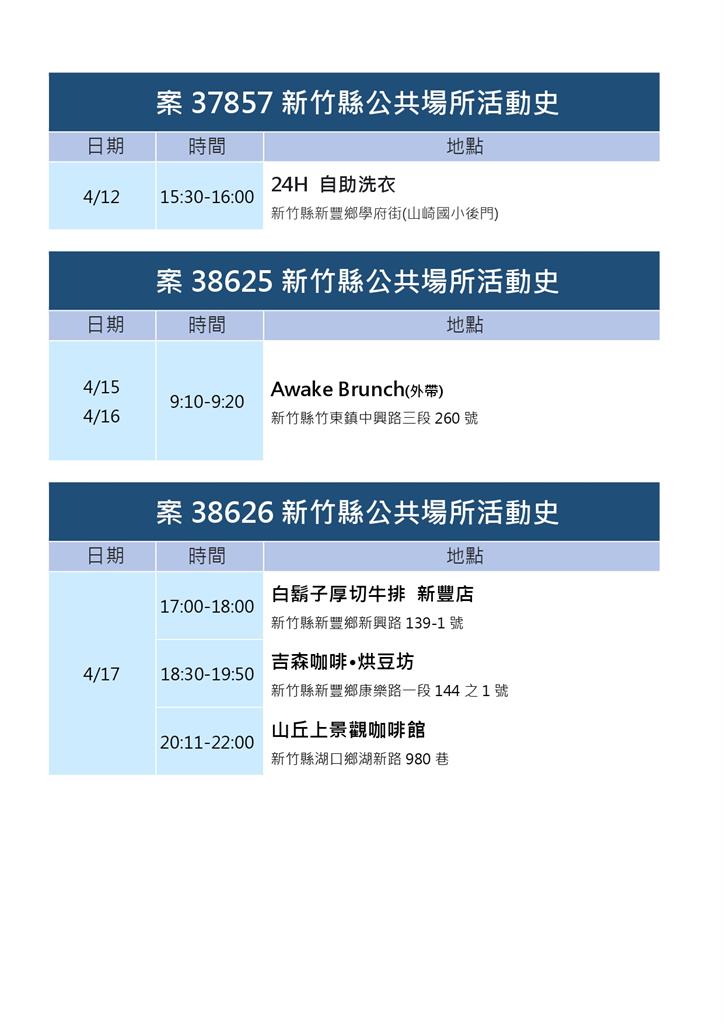 快新聞／新竹縣+23「18例居隔或匡列確診」 足跡含高鐵站、市場