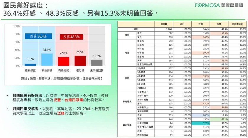 政黨民調出爐「綠營好感居冠」！藍白好感雙回升…反感度呈「雙倍差距」離翻正還遠