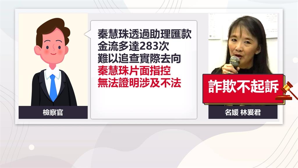 安置線民遭詐8000萬？　秦慧珠控名媛詐欺不起訴
