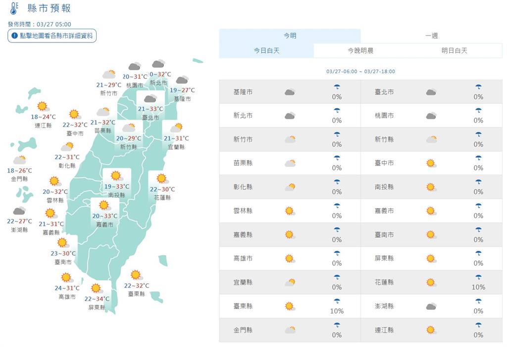 快新聞/高溫飆3字頭!今晴到多雲溫差大 明起變天一路濕涼到清明連假前