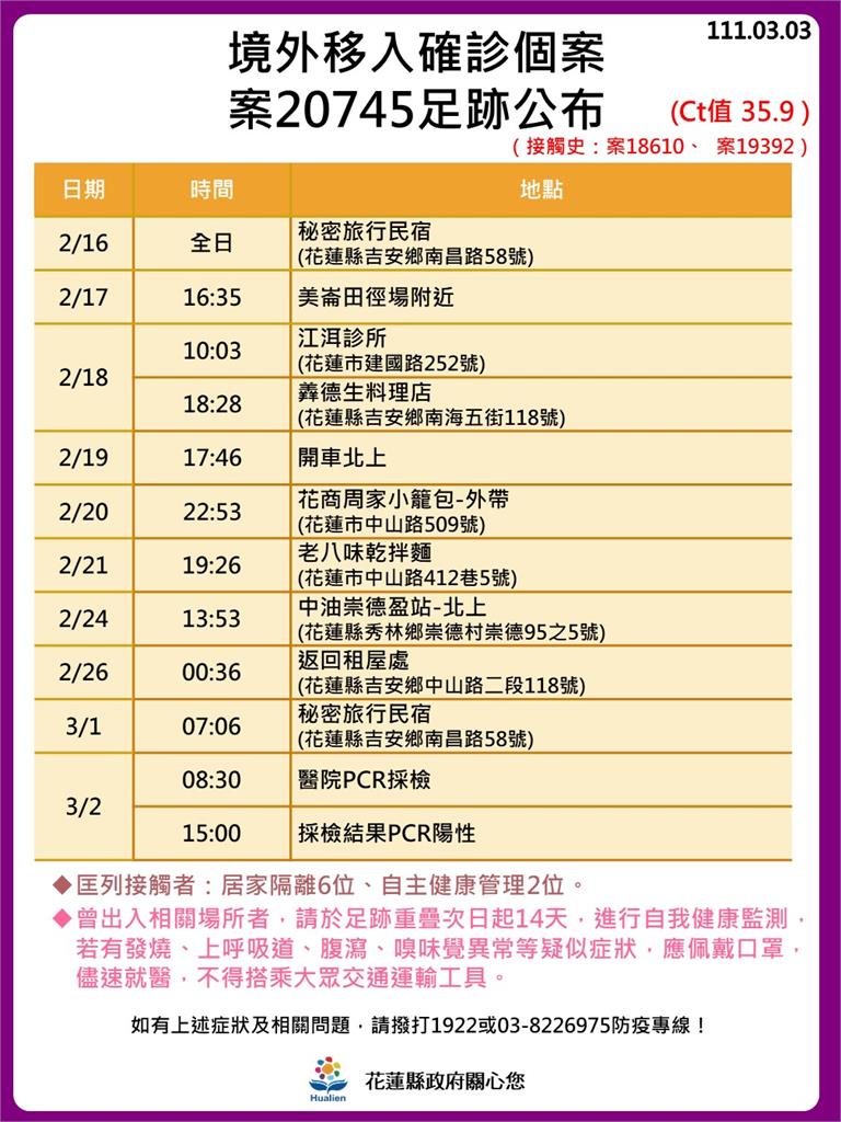 快新聞／境外移入案出境前採檢確診　7處花蓮足跡曝光
