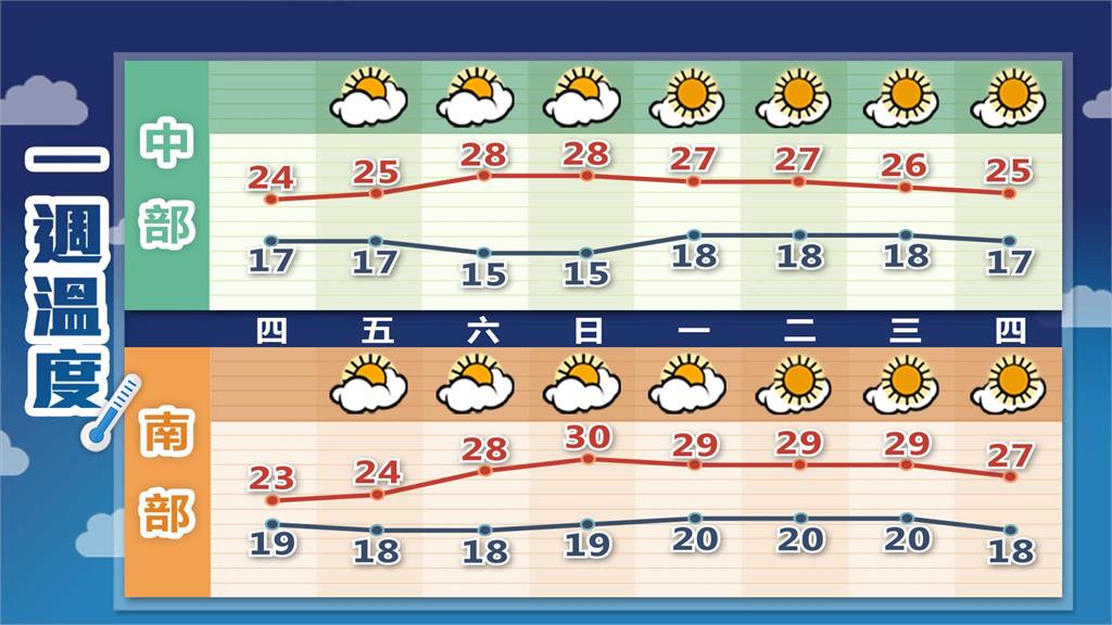 今年首波「霸王級寒流」將襲?林嘉愷預告「最冷時間點」:2地區有雨