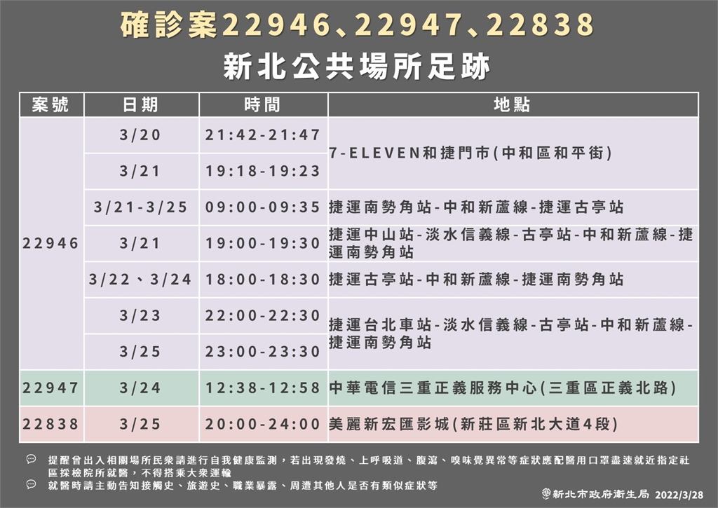 快新聞／新北增6例！14處足跡曝光　多次搭台北捷運、去美麗新宏匯影城