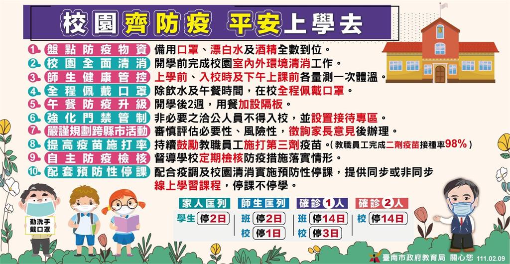 快新聞／台南3學生和高雄確診者足跡重疊　學校提早放學、校園清消