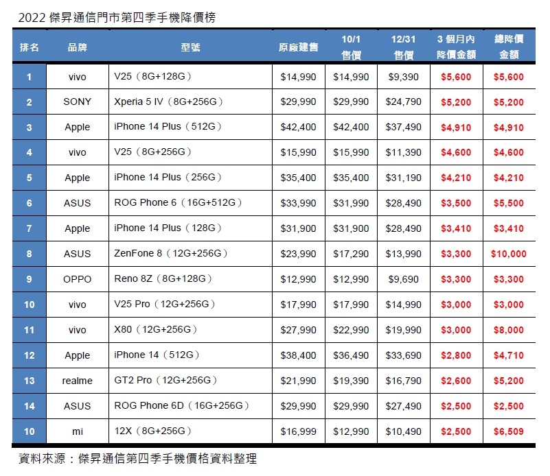 第四季手機降價Top10　這些手機降最多！