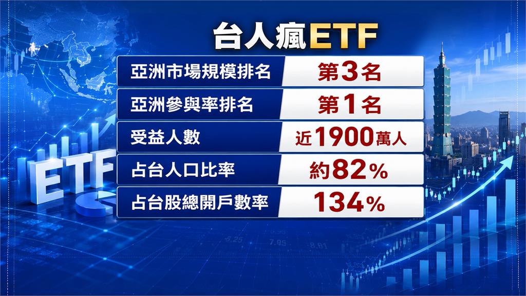 台股ETF買氣旺! 投資人次1900萬人「居亞洲第一」