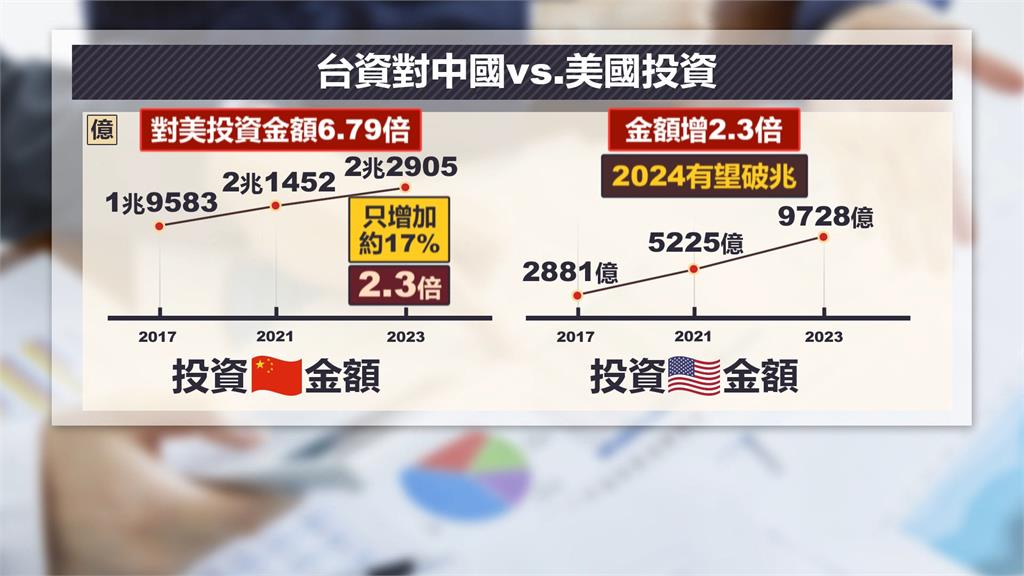 台企業投資「東升西降」　投資美國金額多2.3倍、對中僅增17％