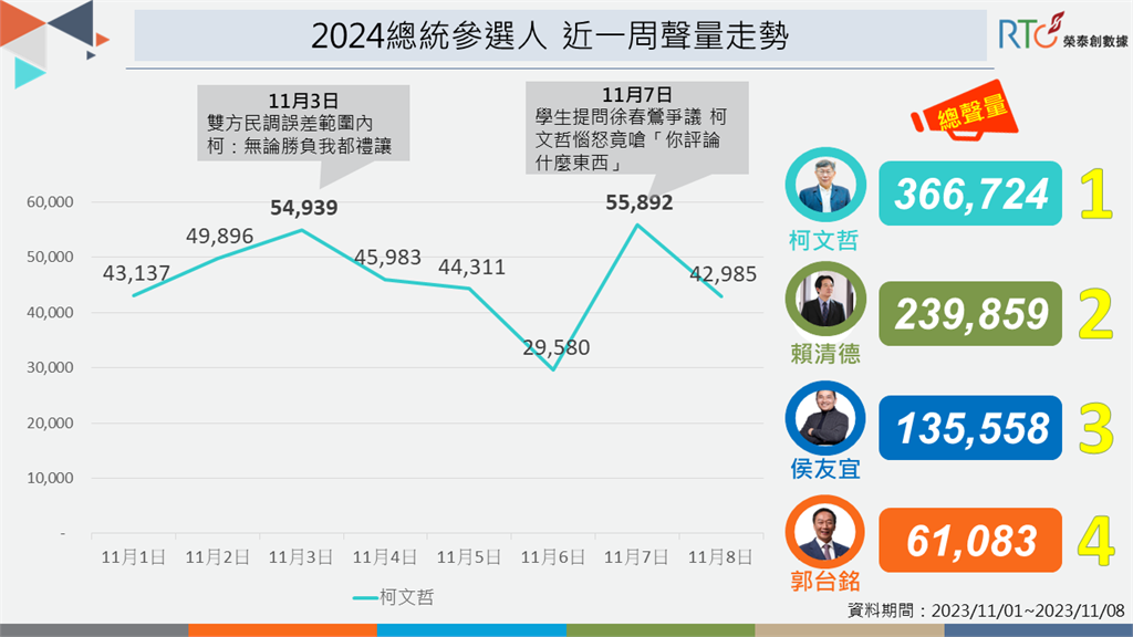 快新聞／最新聲量曝光！　柯文哲嗆學生「評論什麼東西」 負面聲量超過正面3倍