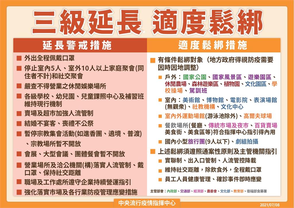 快新聞／餐廳、健身房可以去了！　一張圖看懂5大場所有條件鬆綁