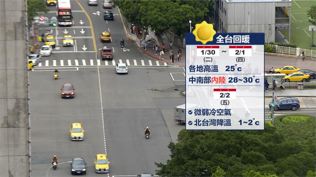 再忍一下!明日起氣溫回暖 各地高溫有25度適合大掃除