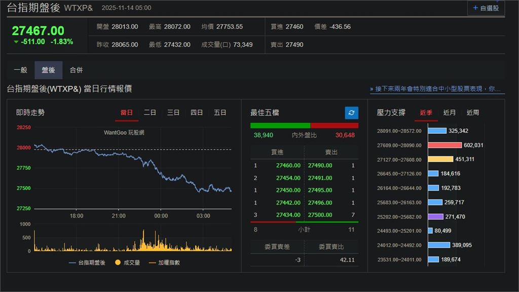 快新聞／巨熊來襲！經濟數據前景不明　美股、台指期盤後全暴跌