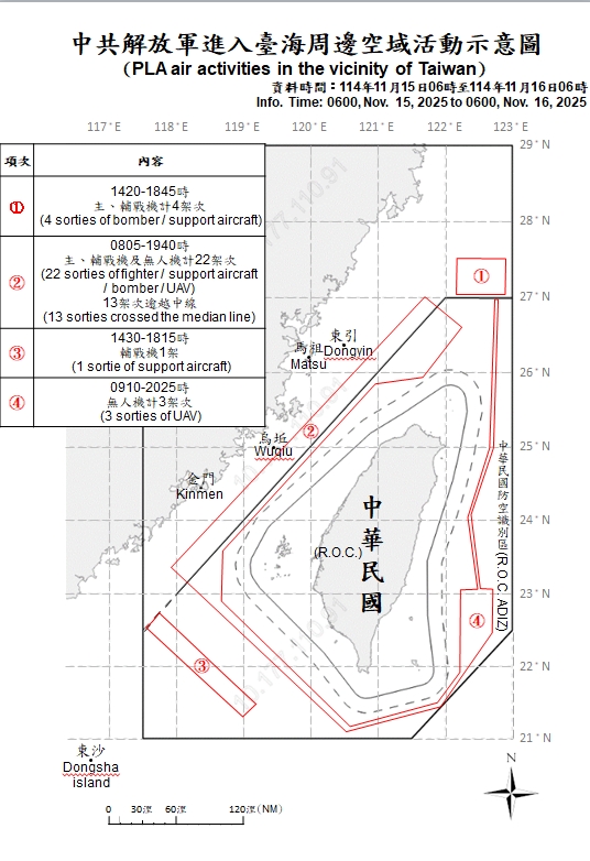 快新聞/又來亂!國軍偵獲中國37機艦、1公務船出海擾台 17架次越中線闖我空域