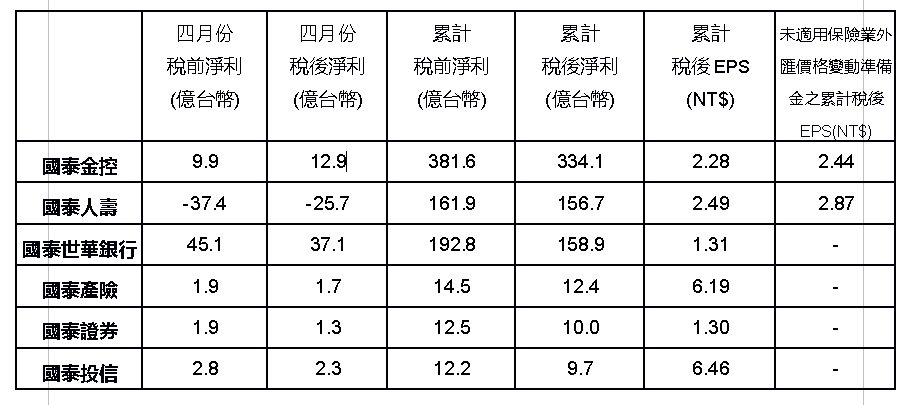 國泰累積稅後營收334億 各子公司業務穩健 EPS 2.28元