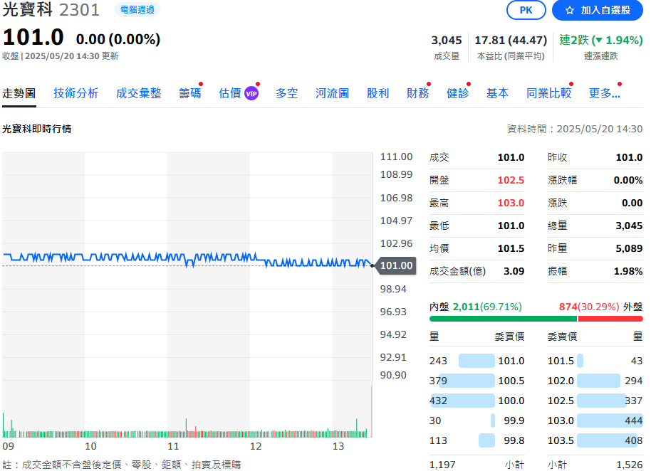 光寶科技去年合併總營收1,371億元 股東會通過配息4.5元