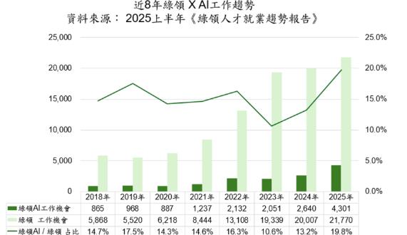 每月徵求2.2萬名綠領人才 一年增加9% 八年強彈270% 綠領AI人才夯