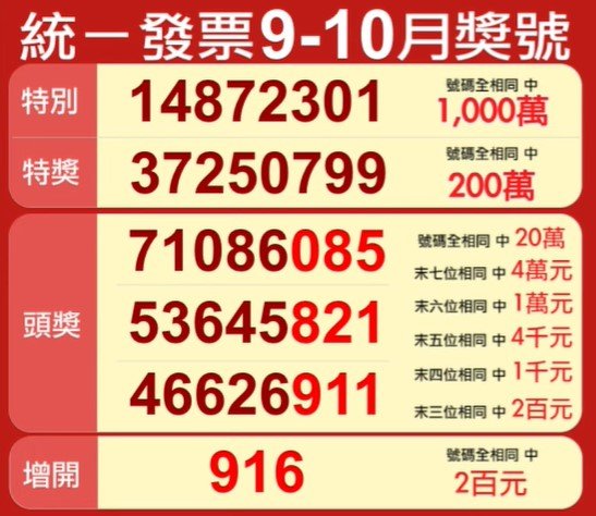 幸運兒是你？統一發票千萬大獎開出13張　200萬特獎有16張