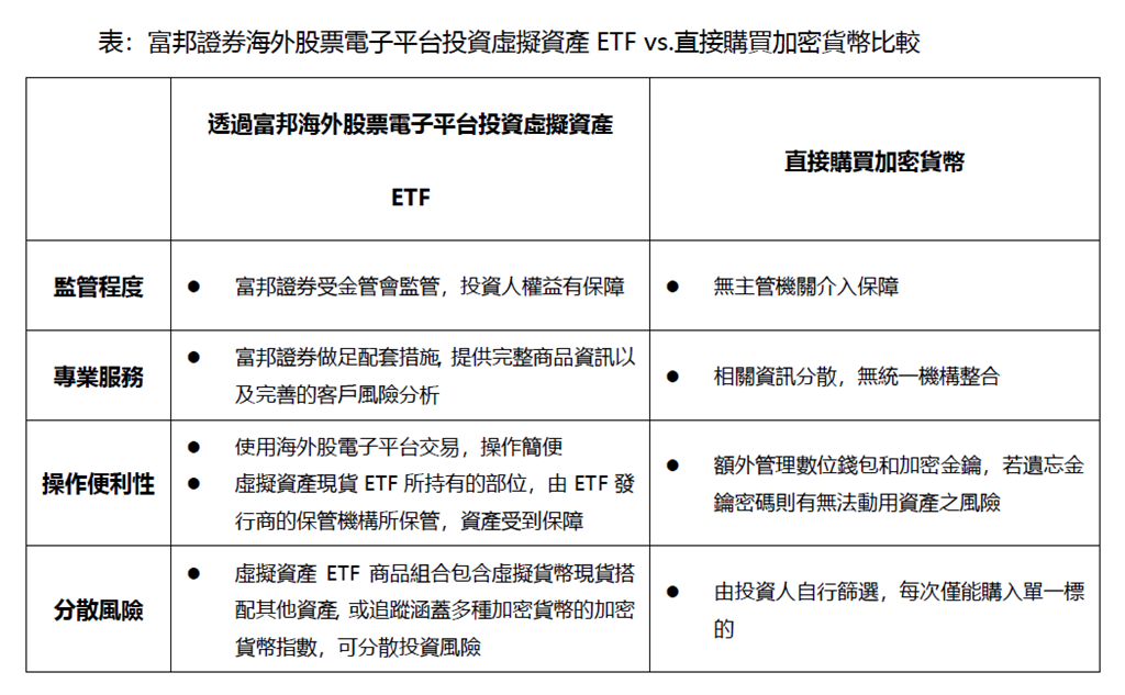 加密貨幣高風險？富邦虛擬資產ETF幫分憂