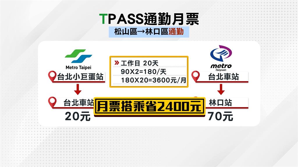 TPASS通勤月票7/1上路囉! 台鐵、桃捷須走「專屬閘門」