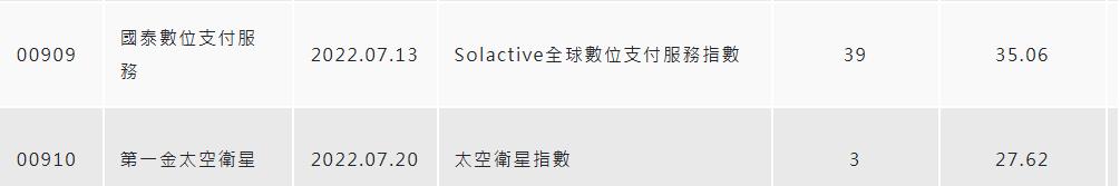 比特幣   低軌衛星  黃金漲翻天    那些ETF有跟到