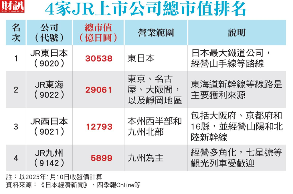 觀光推升營收瞄準多元利潤 日本鐵道經濟新藍圖 不動產成新利器