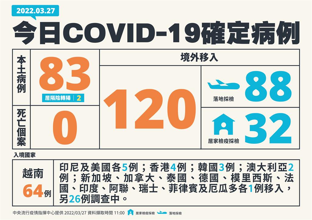 快新聞／本土一口氣增83例多點爆發！　120例境外移入、無死亡個案