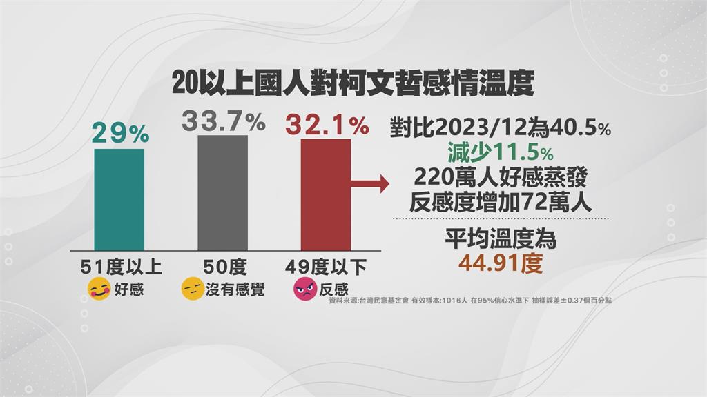 最新民調：柯文哲9個月來220萬人好感蒸發　民眾黨支持度僅12%