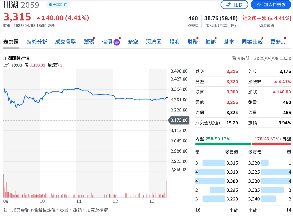 外資狂點AI鏈!台積電升資本支出 奇鋐、智邦齊旺